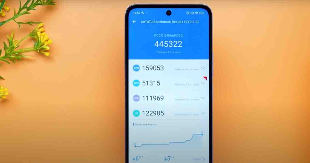 Antutu Score  of Poco M6 Plus 5G